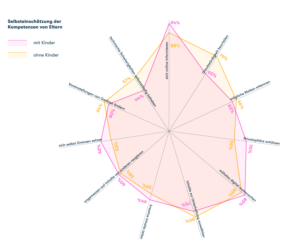 Grafik zur Selbsteinschätzung der Kompetenzen von Eltern