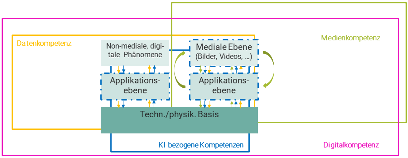 Differenzierung der Begriffe Medien-, Daten-, Digitalkompetenz und KI-bezogener Kompetenzen (eigene Darstellung)